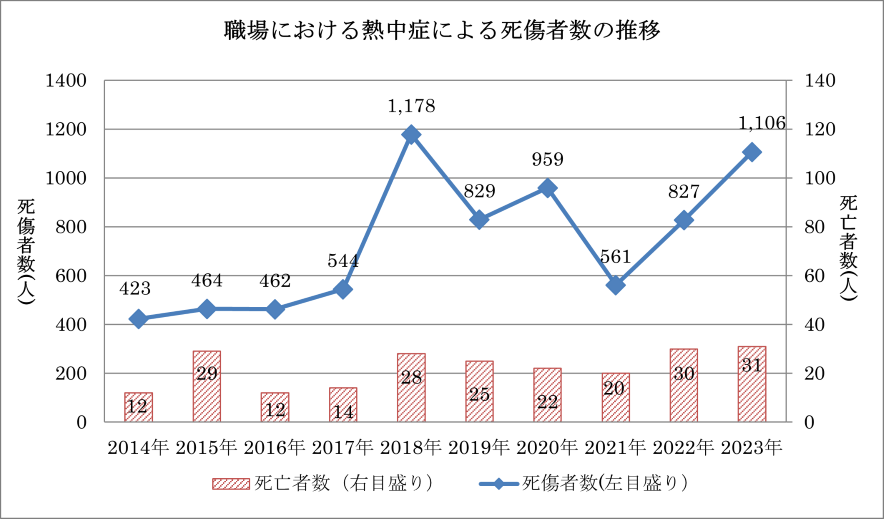 食品工場の熱中症対策について