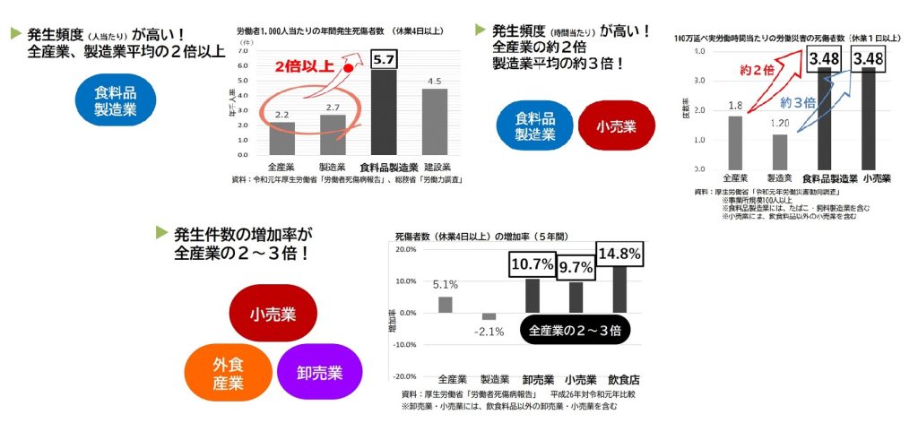 食品産業における労働災害の現状