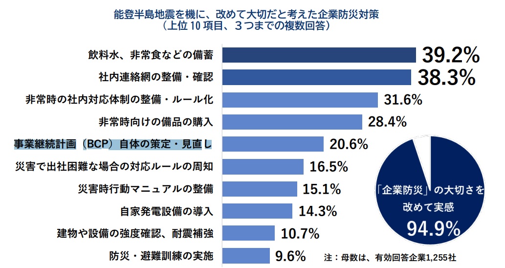 能登半島地震を機に、改めて大切だと考えた企業防災対策