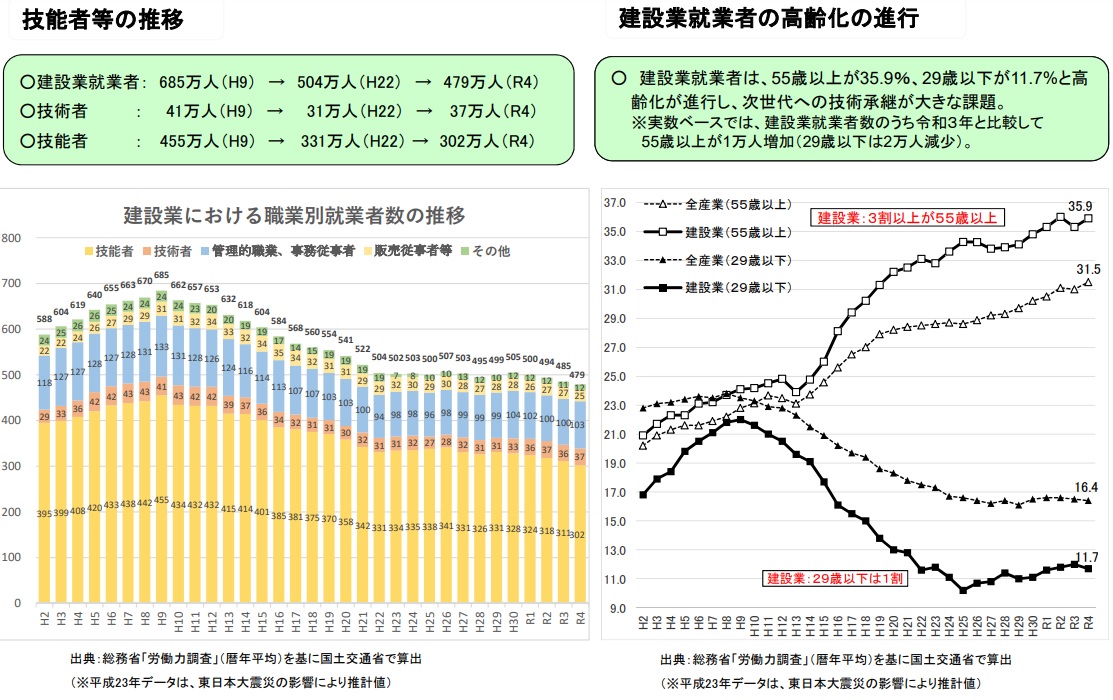 国土交通省「建設業を巡る現状と課題」