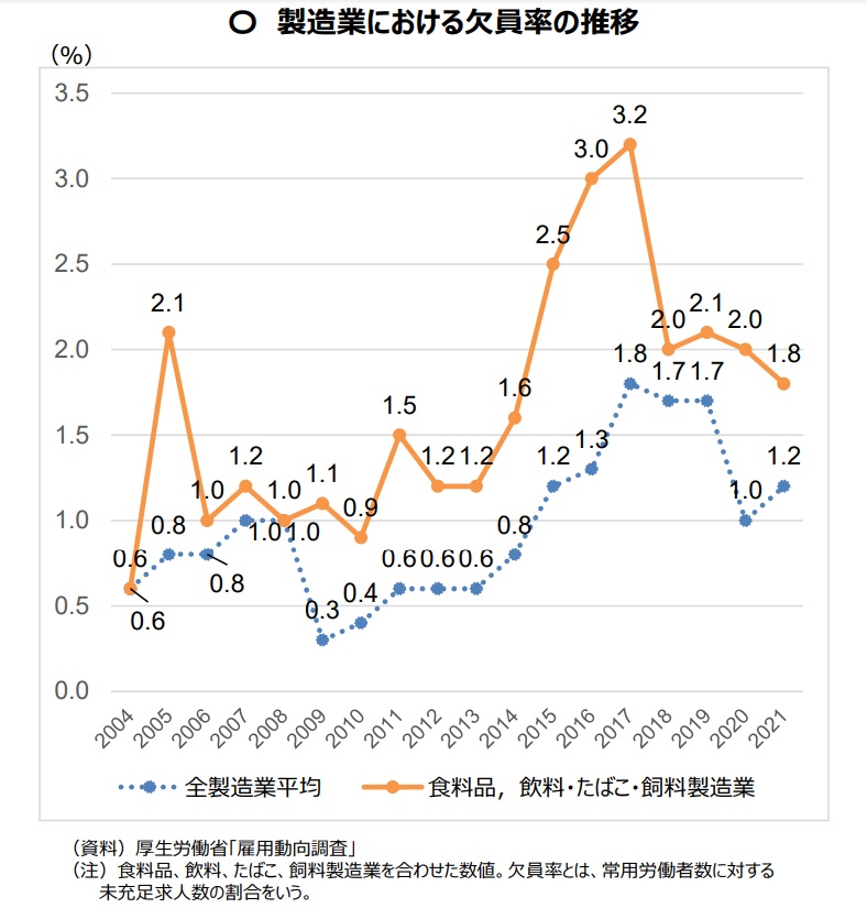 製造業における欠員率の推移